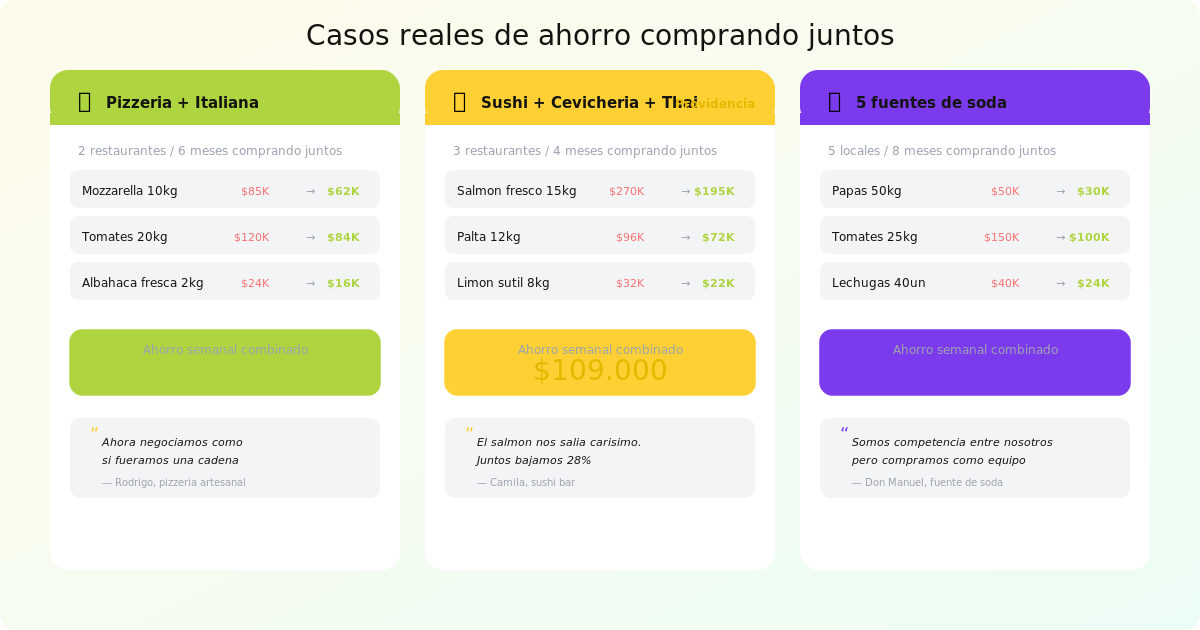 Restaurantes que compran juntos: casos de ahorro